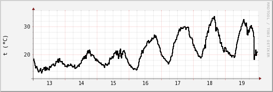 wykres przebiegu zmian windchill temp.