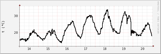 wykres przebiegu zmian windchill temp.