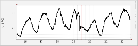 wykres przebiegu zmian windchill temp.