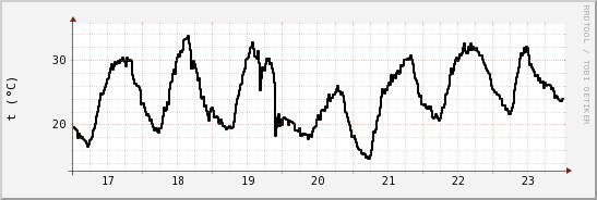 wykres przebiegu zmian windchill temp.