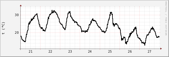 wykres przebiegu zmian windchill temp.