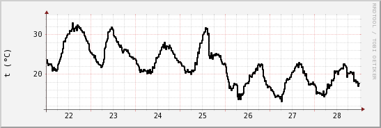 wykres przebiegu zmian windchill temp.