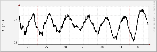 wykres przebiegu zmian windchill temp.