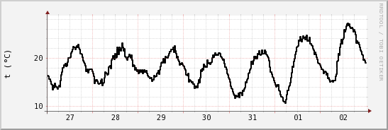 wykres przebiegu zmian windchill temp.