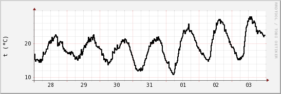 wykres przebiegu zmian windchill temp.