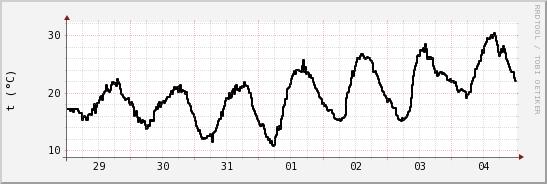 wykres przebiegu zmian windchill temp.