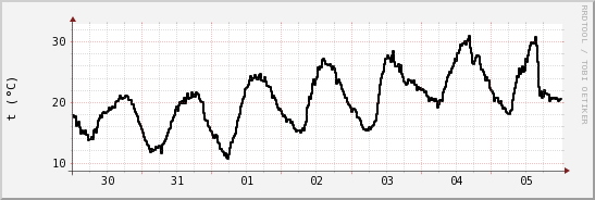 wykres przebiegu zmian windchill temp.