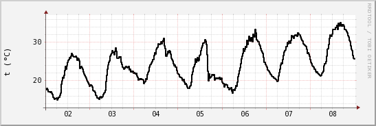 wykres przebiegu zmian windchill temp.