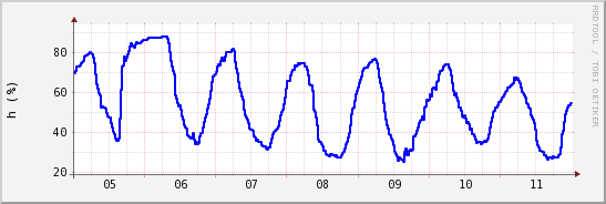 wykres przebiegu zmian wilgotność powietrza