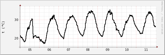 wykres przebiegu zmian windchill temp.