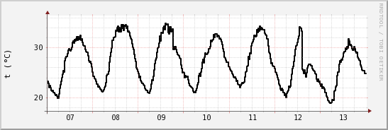 wykres przebiegu zmian windchill temp.