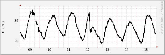 wykres przebiegu zmian windchill temp.