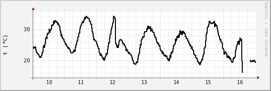 wykres przebiegu zmian windchill temp.