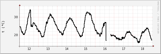 wykres przebiegu zmian windchill temp.