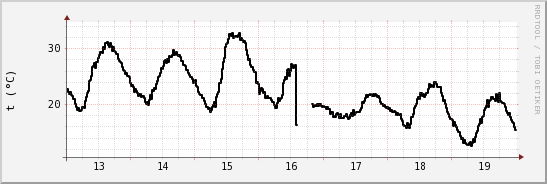 wykres przebiegu zmian windchill temp.