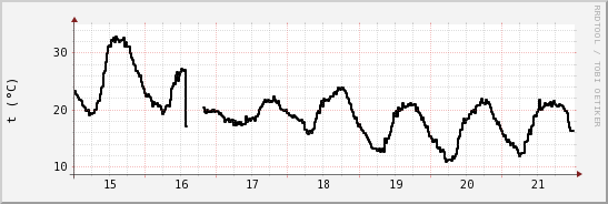 wykres przebiegu zmian windchill temp.