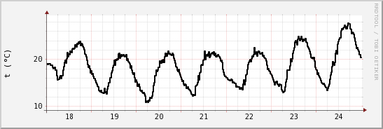 wykres przebiegu zmian windchill temp.