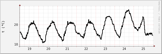 wykres przebiegu zmian windchill temp.