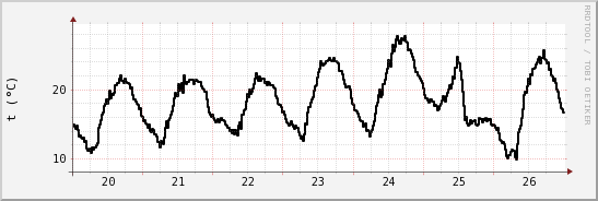 wykres przebiegu zmian windchill temp.