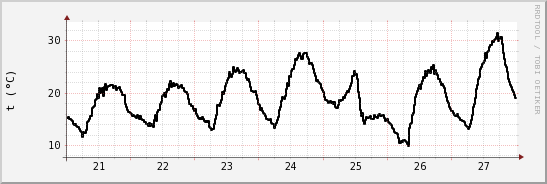 wykres przebiegu zmian windchill temp.