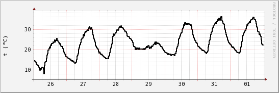 wykres przebiegu zmian windchill temp.
