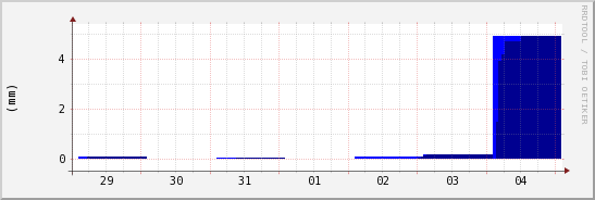 wykres przebiegu zmian opad