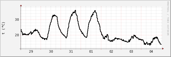 wykres przebiegu zmian windchill temp.