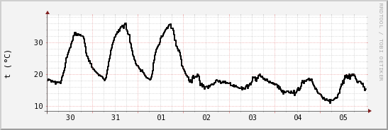 wykres przebiegu zmian windchill temp.