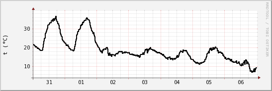 wykres przebiegu zmian windchill temp.