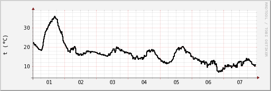 wykres przebiegu zmian windchill temp.