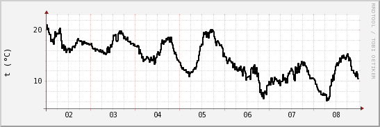wykres przebiegu zmian windchill temp.