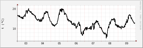 wykres przebiegu zmian windchill temp.