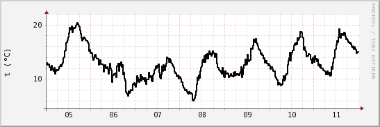 wykres przebiegu zmian windchill temp.