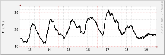 wykres przebiegu zmian windchill temp.