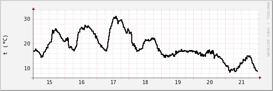 wykres przebiegu zmian windchill temp.