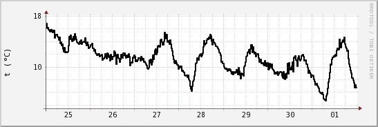 wykres przebiegu zmian windchill temp.