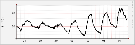 wykres przebiegu zmian windchill temp.