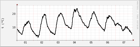 wykres przebiegu zmian windchill temp.