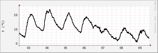 wykres przebiegu zmian windchill temp.