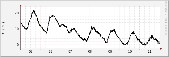 wykres przebiegu zmian windchill temp.