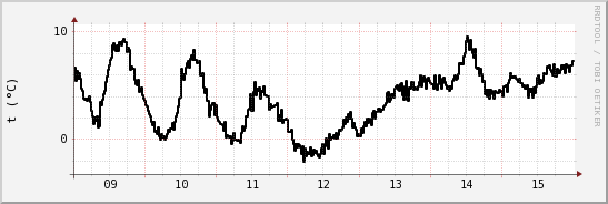 wykres przebiegu zmian windchill temp.