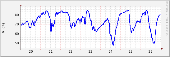 wykres przebiegu zmian wilgotność powietrza
