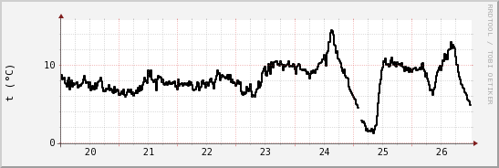 wykres przebiegu zmian windchill temp.