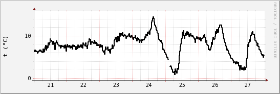 wykres przebiegu zmian windchill temp.