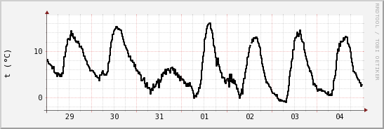 wykres przebiegu zmian windchill temp.