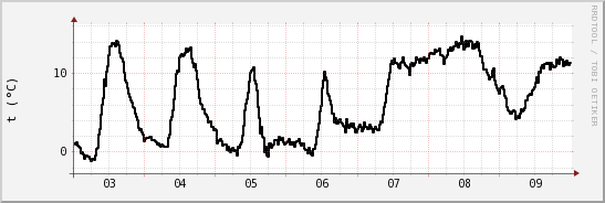 wykres przebiegu zmian windchill temp.