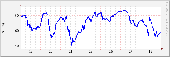 wykres przebiegu zmian wilgotność powietrza