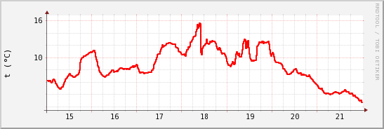 wykres przebiegu zmian temp powietrza