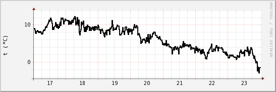 wykres przebiegu zmian windchill temp.