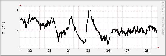 wykres przebiegu zmian windchill temp.